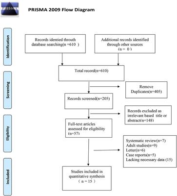 Adverse events in the treatment of spinal muscular atrophy in children and adolescents with nusinersen: A systematic review and meta-analysis